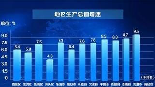 一组图表，查阅全市各地前三季度“成绩单”