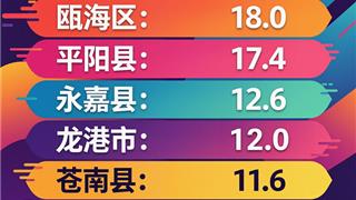龙港一季度一般公共预算收入位次前进2位，增速13.9%，温州第一。